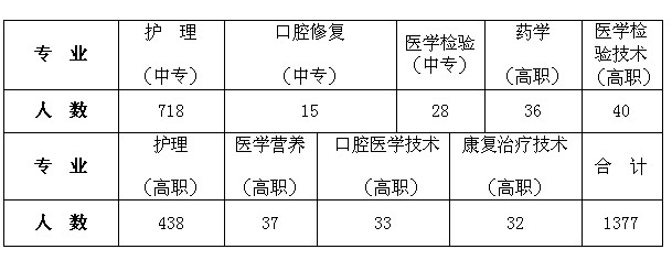 铁岭卫生职业学院2014届毕业生双选会邀请函